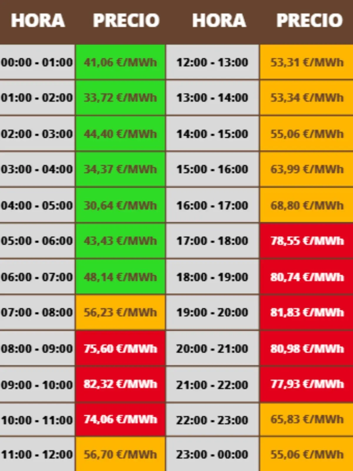 Tabla de precios horarios de la electricidad en €/MWh de 00 a 24 horas con cada franja horaria coloreada en verde amarillo naranja o rojo según el coste bajo medio o alto; los costes pertenecen al jueves, 22 de enero de 2026.