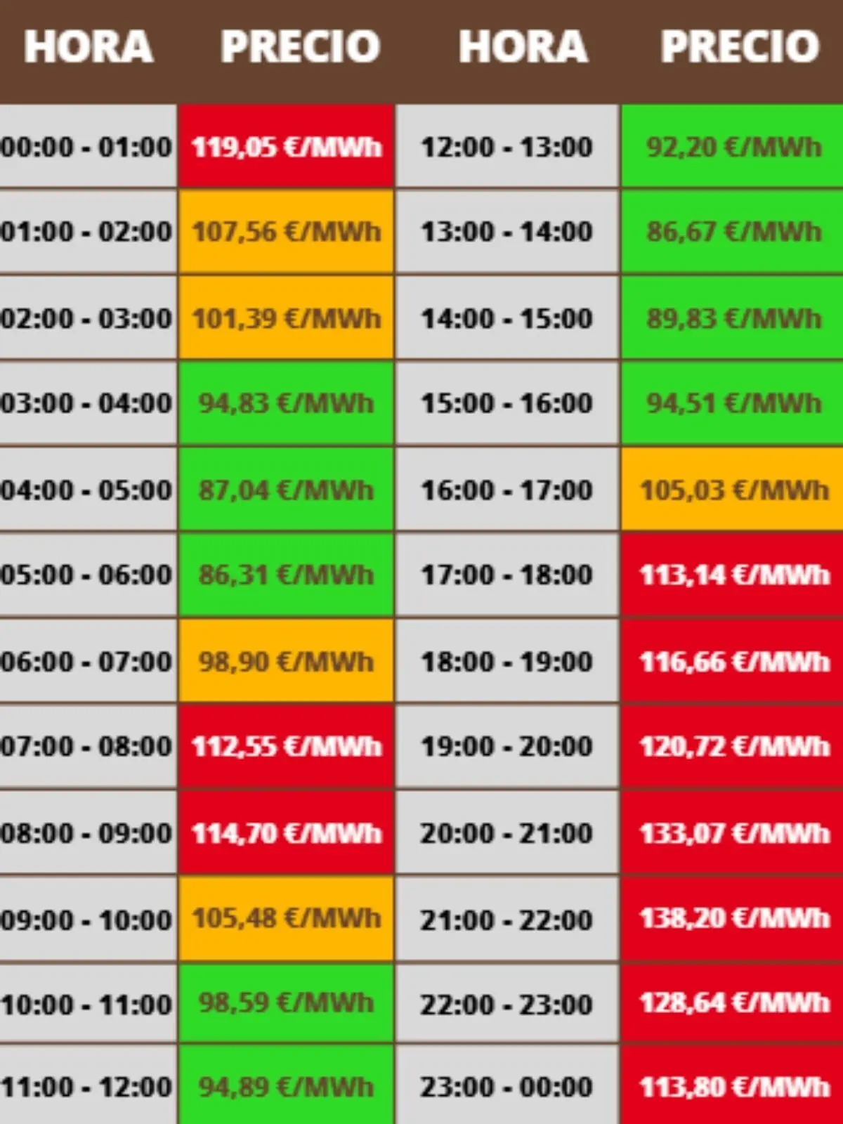 Tabla de precios de la luz por horas de 00 a 24 con celdas en verde amarillo y rojo que indican los tramos más baratos intermedios y más caros en euros por megavatio hora; los costes pertenecen al jueves, 15 de enero de 2026.