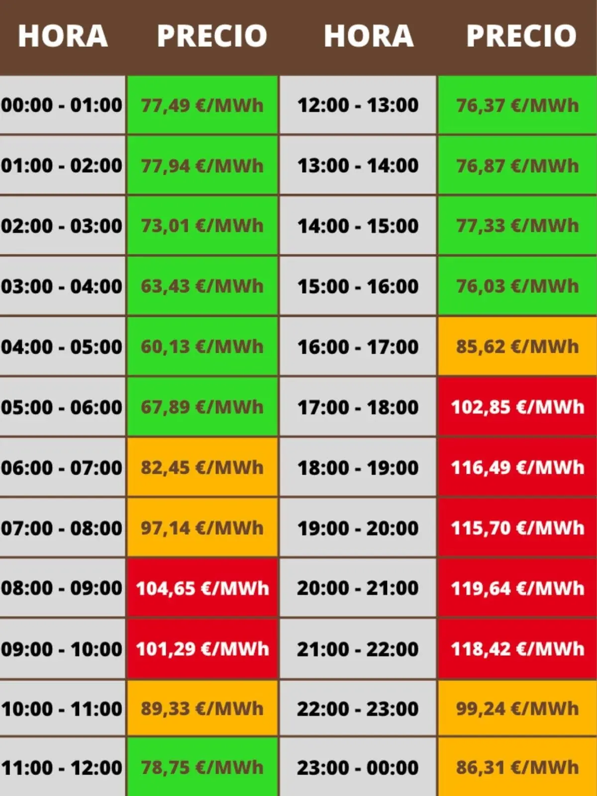 Tabla de precios de la luz por horas de 00 a 24 con valores en euros por megavatio hora y celdas en verde amarillo y rojo que indican las franjas más baratas intermedias y más caras; los costes pertenecen al lunes, 12 de enero de 2026.