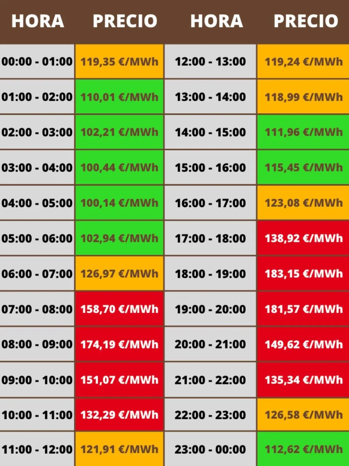 Tabla de precios horarios de la electricidad en €/MWh de 00 a 24 horas con celdas en verde amarillo y rojo que indican las franjas más baratas intermedias y más caras; los costes pertenecen al lunes, 19 de enero de 2026.