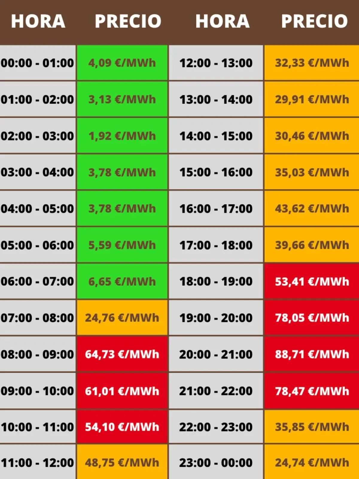 Tabla de precios horarios de la electricidad en €/MWh para un día completo con franjas de 00 a 24 horas usando colores verde naranja y rojo para indicar las horas más baratas intermedias y más caras respectivamente; los costes petenecen al lunes, 26 de enero de 2026.
