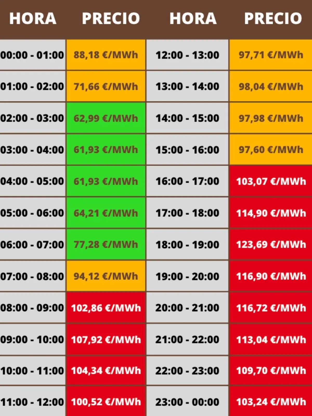 Tabla de precios horarios de la electricidad en euros por megavatio hora con franjas de 00 a 24 horas destacadas en colores verde naranja y rojo según el coste; los costes pertenecen al lunes, 5 de enero de 2026.