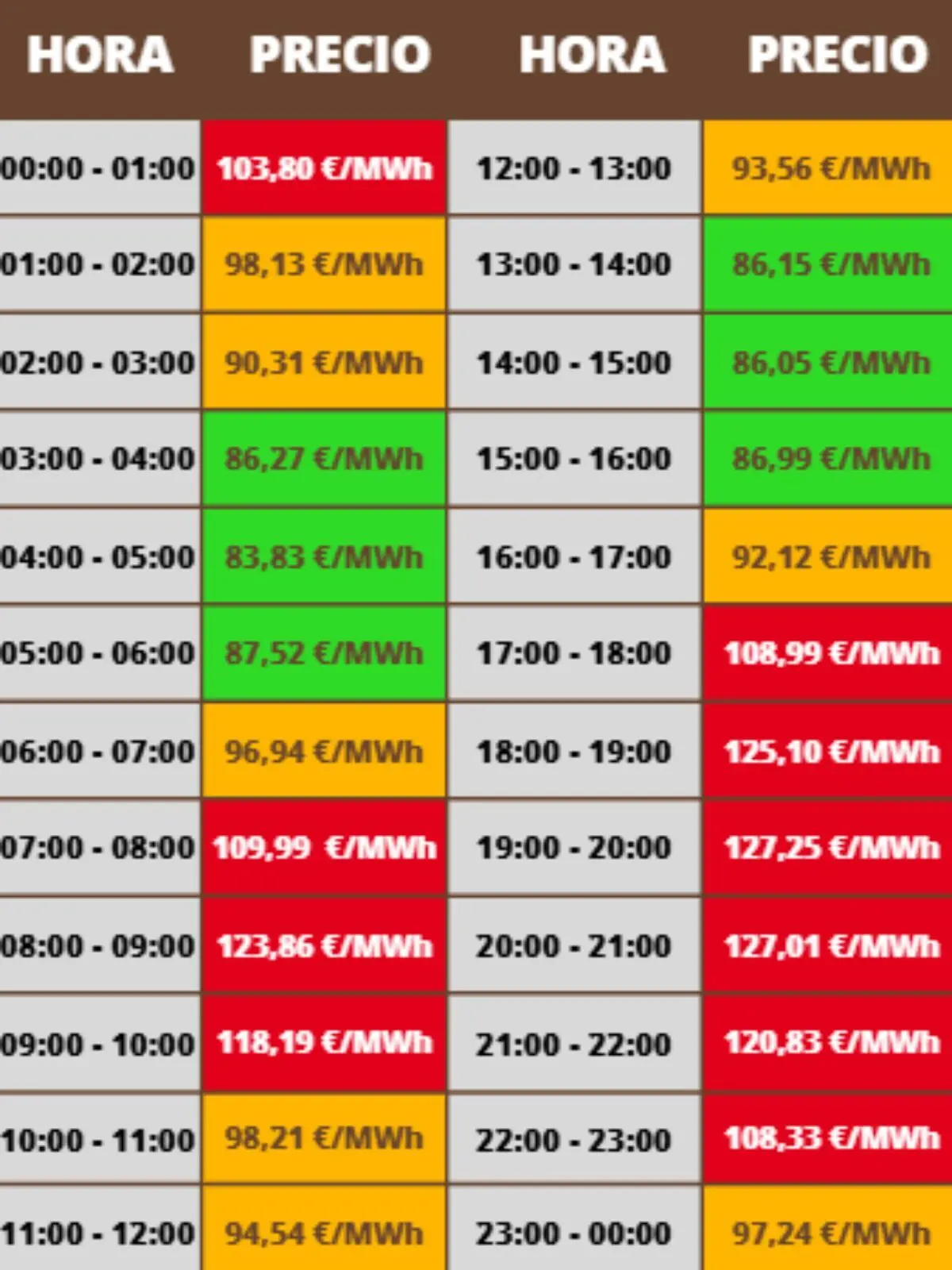 Tabla de precios de la luz por horas en €/MWh con franjas horarias de 00 a 24 y celdas en colores verde amarillo y rojo según el coste energético; los costes pertenecen al martes, 20 de enero de 2026.