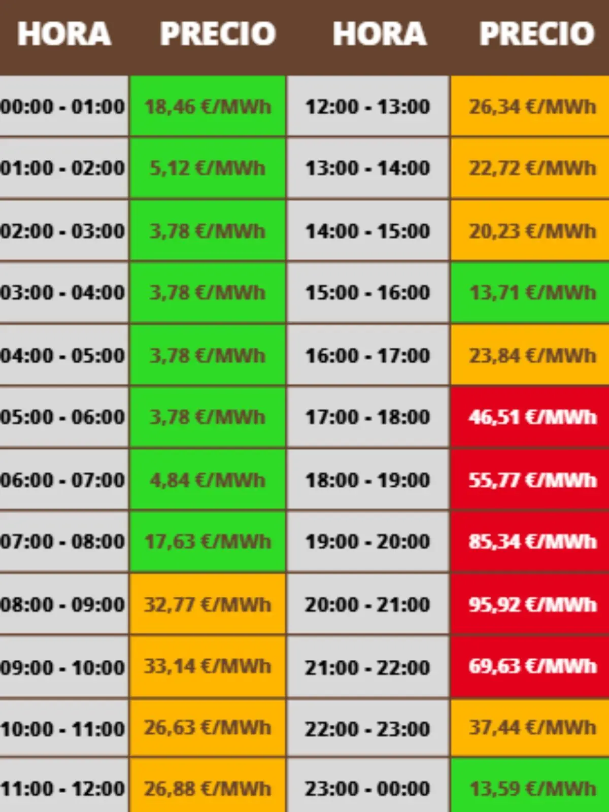 Tabla de precios horarios de la electricidad en euros por megavatio hora con franjas de madrugada y mañana en verde y naranja con precios bajos y franja de tarde y noche en rojo con precios altos; los costes pertenecen al martes, 27 de enero de 2026.
