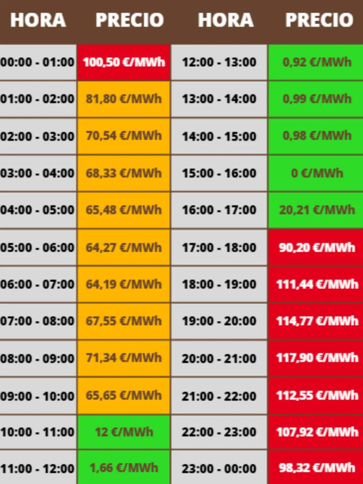 Tabla de precios horarios de la electricidad en euros por megavatio hora con franjas de 00 00 a 23 00 y celdas en rojo naranja verde y gris que indican los tramos más caros y más baratos del día; los costes pertenecen al martes, 6 de enero de 2026.