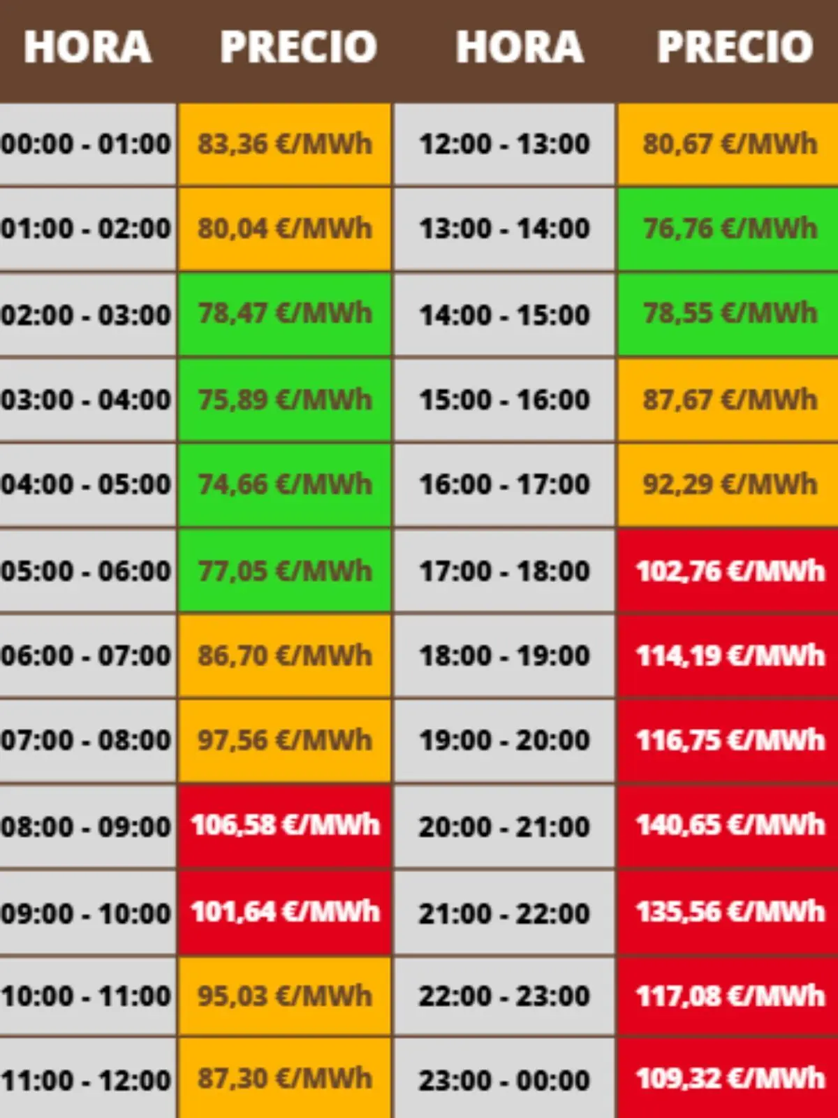 Tabla de precios de la luz por horas de 00 a 24 con valores en euros por megavatio hora y celdas en colores verde naranja y rojo que indican las franjas horarias más baratas intermedias y más caras; los costes pertenecen al martes, 13 de enero de 2026.