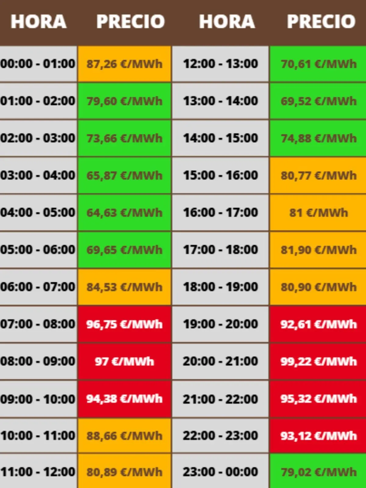 Tabla de precios horarios de la electricidad en euros por megavatio hora con franjas de 00 a 24 horas y celdas coloreadas en verde naranja y rojo según el coste; los precios pertenecen al miércoles, 21 de enero de 2026.