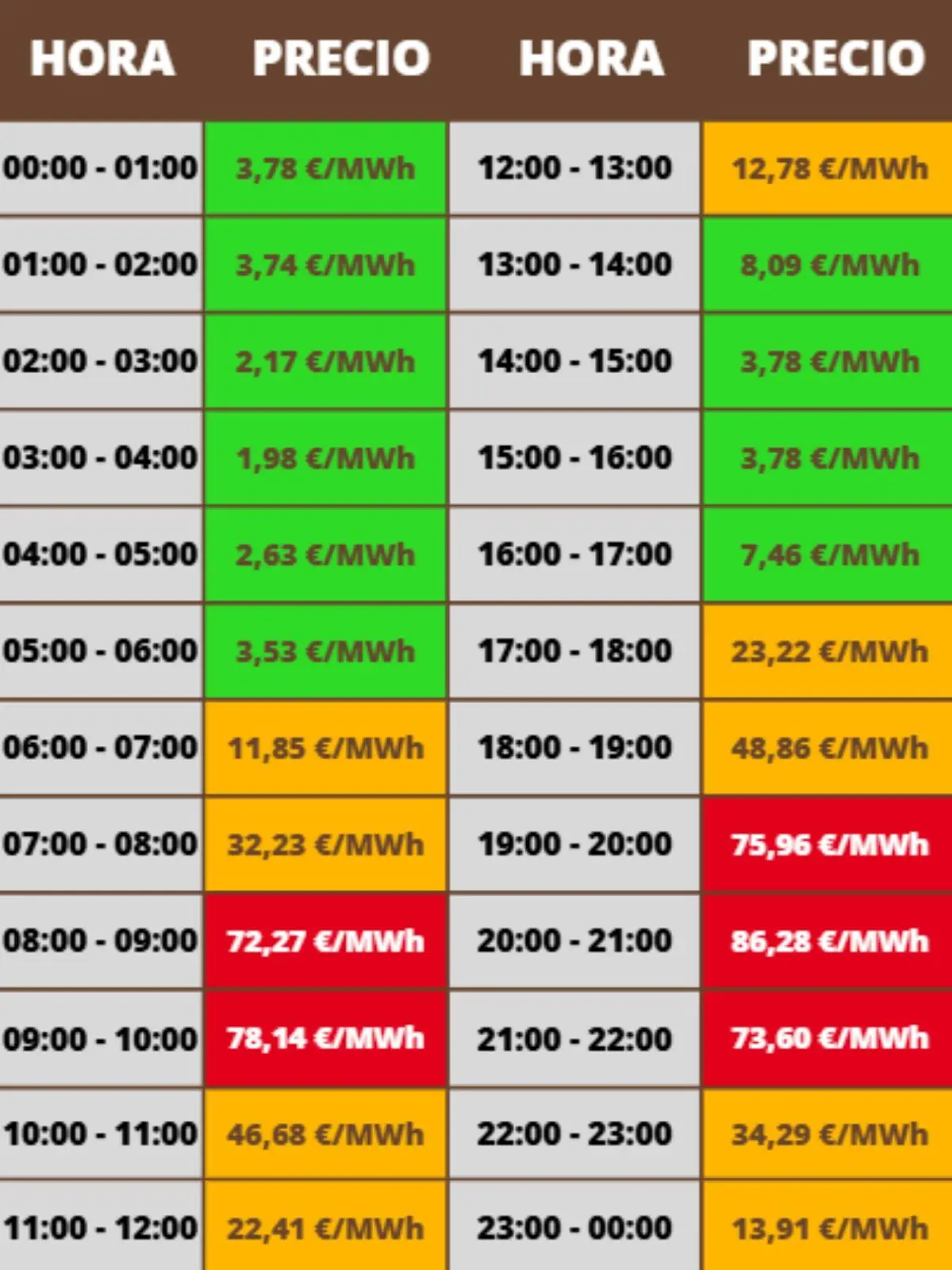 Tabla de precios horarios de la electricidad en euros por megavatio hora con franjas verdes más baratas durante la madrugada y primeras horas de la tarde franjas naranjas de precio medio y franjas rojas de precio alto entre las 8 y las 10 de la mañana y entre las 19 y las 21 horas; los costes pertenecen al miércoles, 28 de enero de 2026.