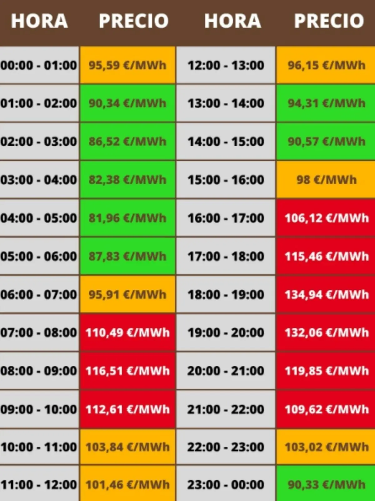 Tabla de precios horarios de la electricidad en euros por megavatio hora con celdas en verde amarillo y rojo que indican las franjas más baratas intermedias y más caras a lo largo del día