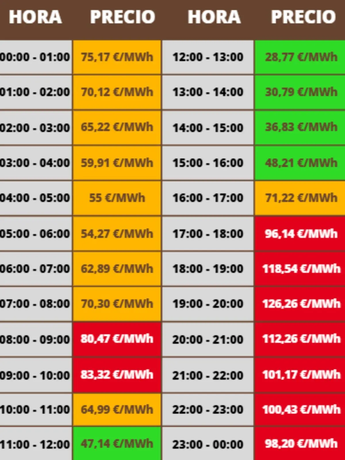 Tabla de precios de la electricidad por franjas horarias de 00 00 a 23 00 con valores en euros por megavatio hora y celdas coloreadas en verde amarillo naranja y rojo según el coste; los costes pertenecen al sábado, 10 de enero de 2026.