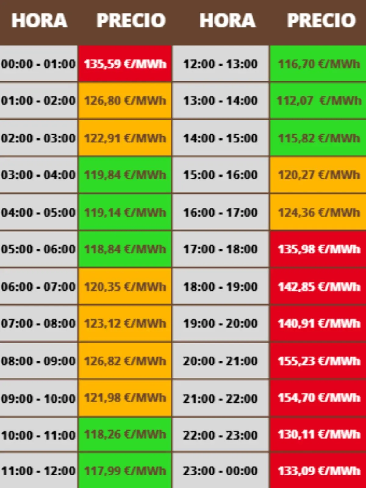 Tabla de precios horarios de la electricidad en €/MWh con franjas de 00 a 24 horas destacadas en colores verde naranja y rojo según el coste de cada tramo; los costes pertenecen al sábado, 17 de enero de 2026.