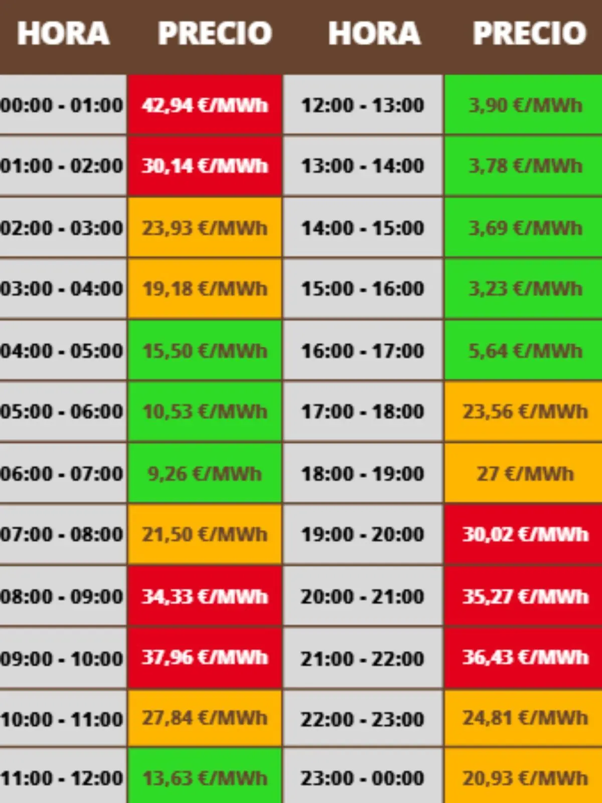 Tabla de precios horarios de la electricidad en euros por megavatio hora con celdas en verde amarillo y rojo que indican las franjas más baratas intermedias y más caras a lo largo del día; los costes pertenecen al sábado, 24 de enero de 2026.