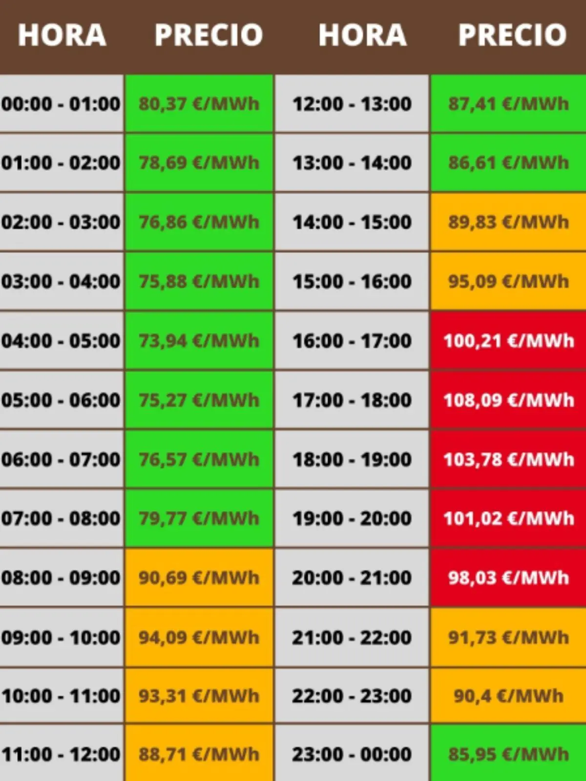 Tabla de precios de la luz por horas de 00 a 24 con valores en euros por megavatio hora y celdas en verde naranja y rojo que indican las franjas más baratas intermedias y más caras respectivamente