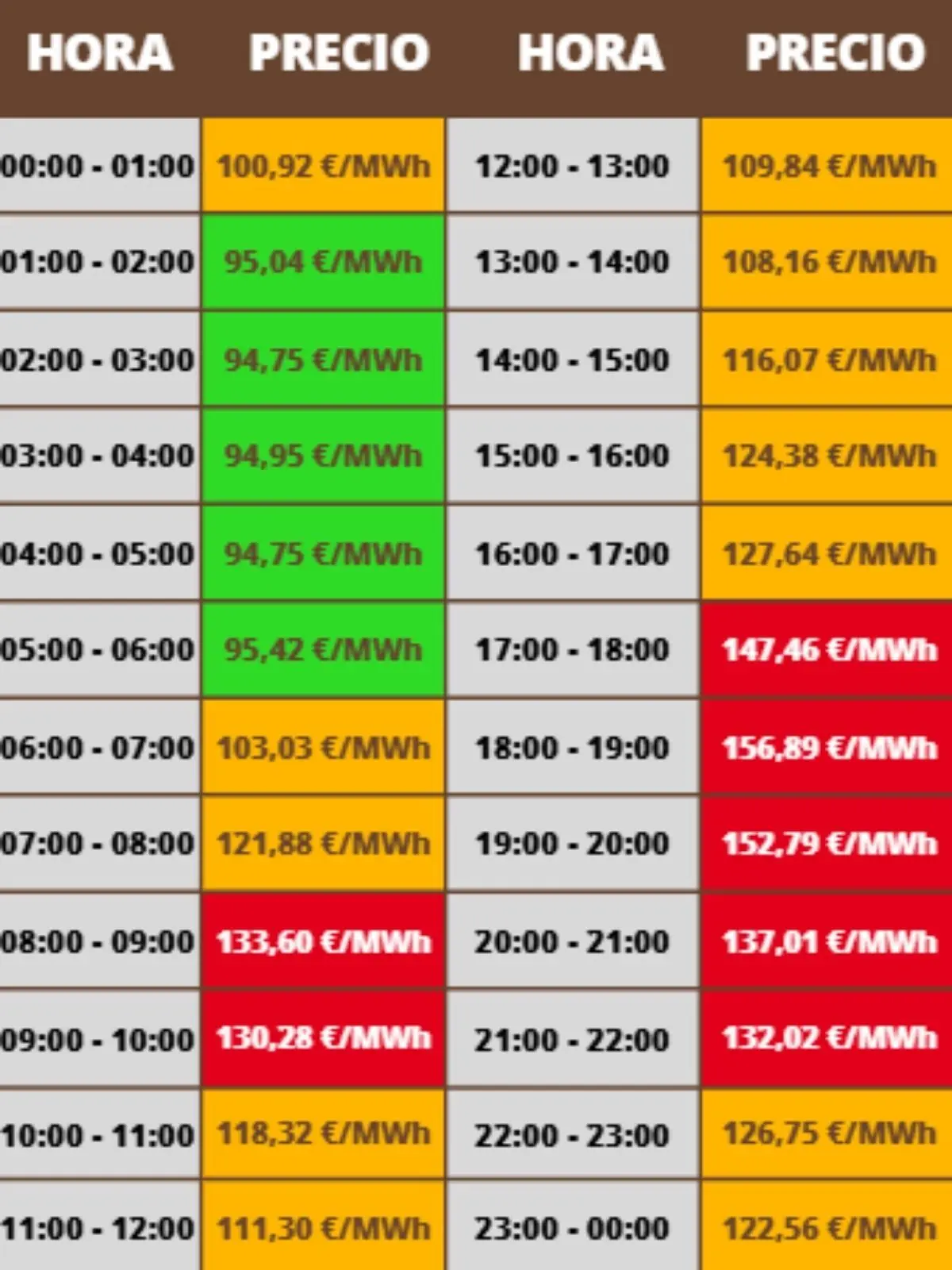 Tabla de precios de la luz por horas de 00 a 24 con valores en euros por megavatio hora resaltados en verde naranja y rojo según si son más baratos o más caros; los costes pertenecen al viernes, 16 de enero de 2026.