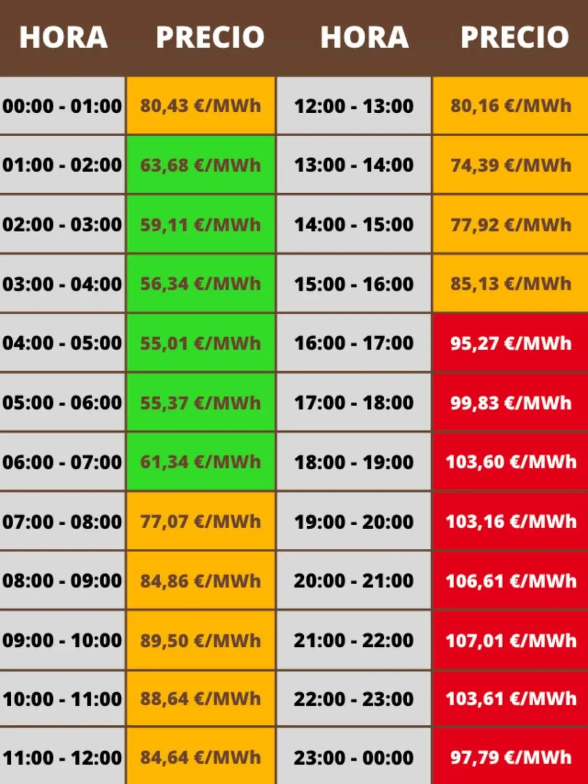 Tabla de precios horarios de la electricidad en €/MWh para un día completo con franjas de 00:00 a 23:00 y celdas en verde naranja y rojo que indican las horas más baratas intermedias y más caras respectivamente; los costes pertenecen al viernes, 2 de enero de 2025.