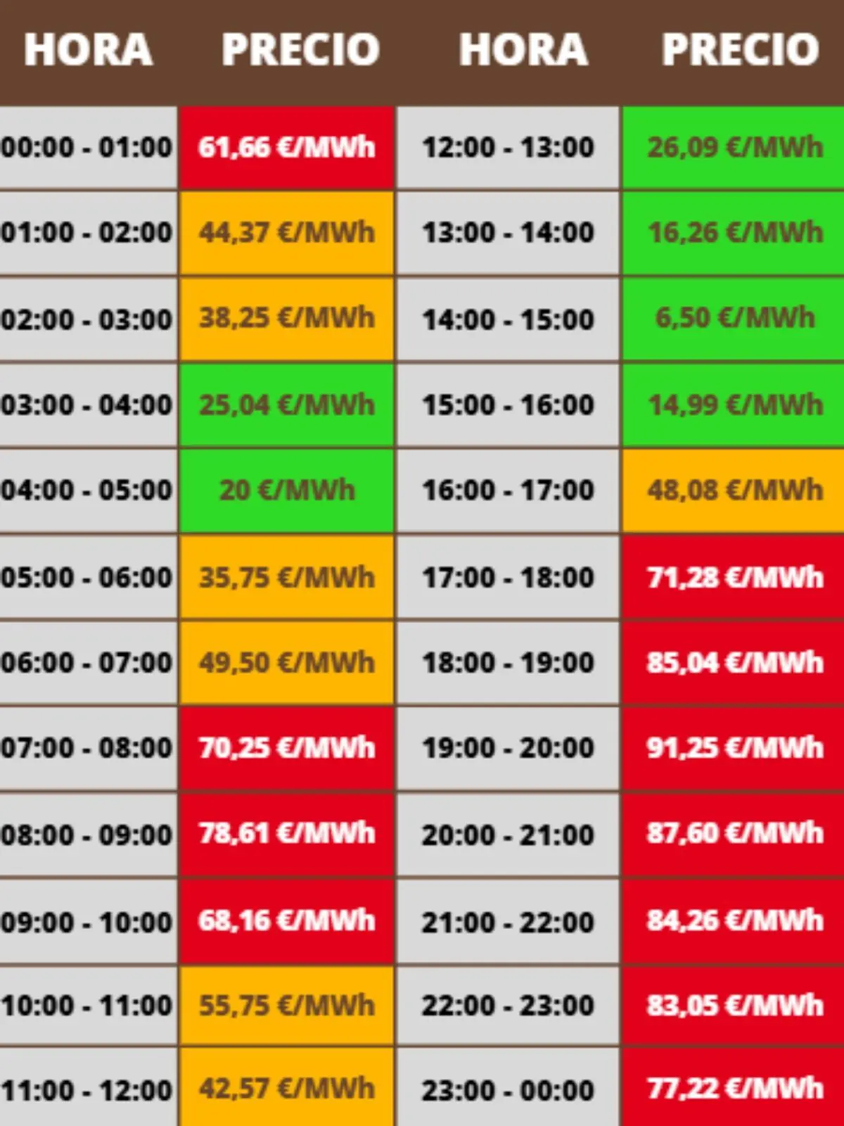 Tabla de precios de la electricidad por horas de 00 a 24 con celdas en verde amarillo naranja y rojo que indican los tramos más baratos y más caros en euros por megavatio hora; los costes pertenecen al viernes, 9 de enero de 2026.