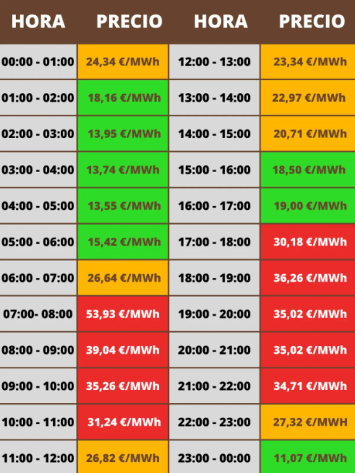Tabla de precios de la luz por horas de 00 a 24 con valores en euros por MWh y celdas en verde amarillo naranja y rojo que indican las franjas más baratas y más caras del día Tabla de precios de la luz por horas de 00 a 24 con valores en euros por MWh y celdas en verde amarillo naranja y rojo que indican las franjas más baratas y más caras del día