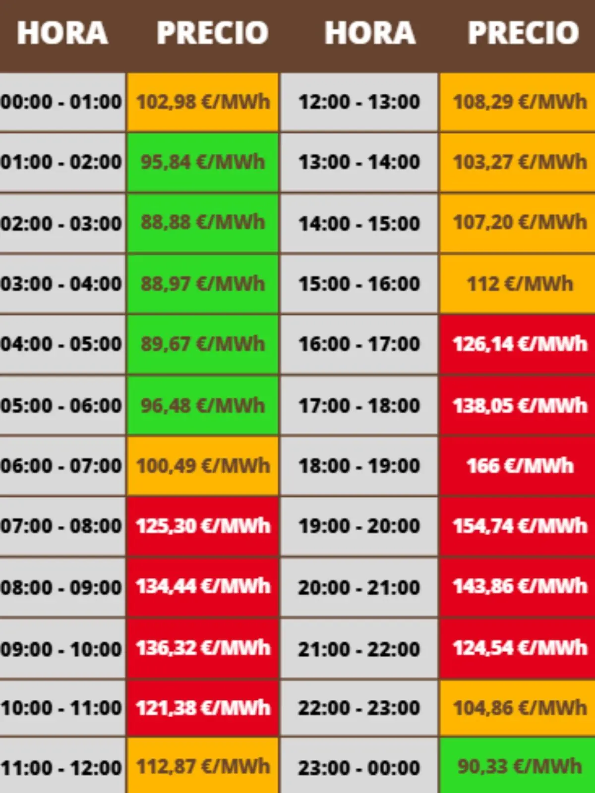 Tabla de precios horarios de la electricidad en euros por megavatio hora con franjas de 00 a 24 horas destacadas en colores verde amarillo y rojo según el coste; los costes pertenecen al miércoles 14 de enero de 2026.