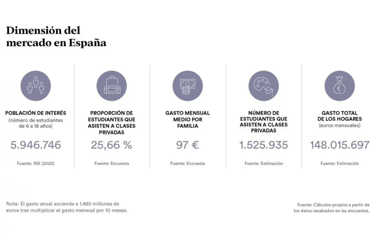 Infografía titulada Dimensión del mercado en España que muestra datos sobre clases privadas para estudiantes de 6 a 18 años en 2022 con cinco bloques principales población de interés 5.946.746 estudiantes proporción que asiste a clases privadas 25,66 por ciento gasto mensual medio por familia 97 euros número de estudiantes que asisten a clases privadas 1.525.935 y gasto total mensual de los hogares 148.015.697 euros con notas que indican que la fuente es el INE encuestas y estimaciones y que el gasto anual se calcula multiplicando el gasto mensual por diez meses