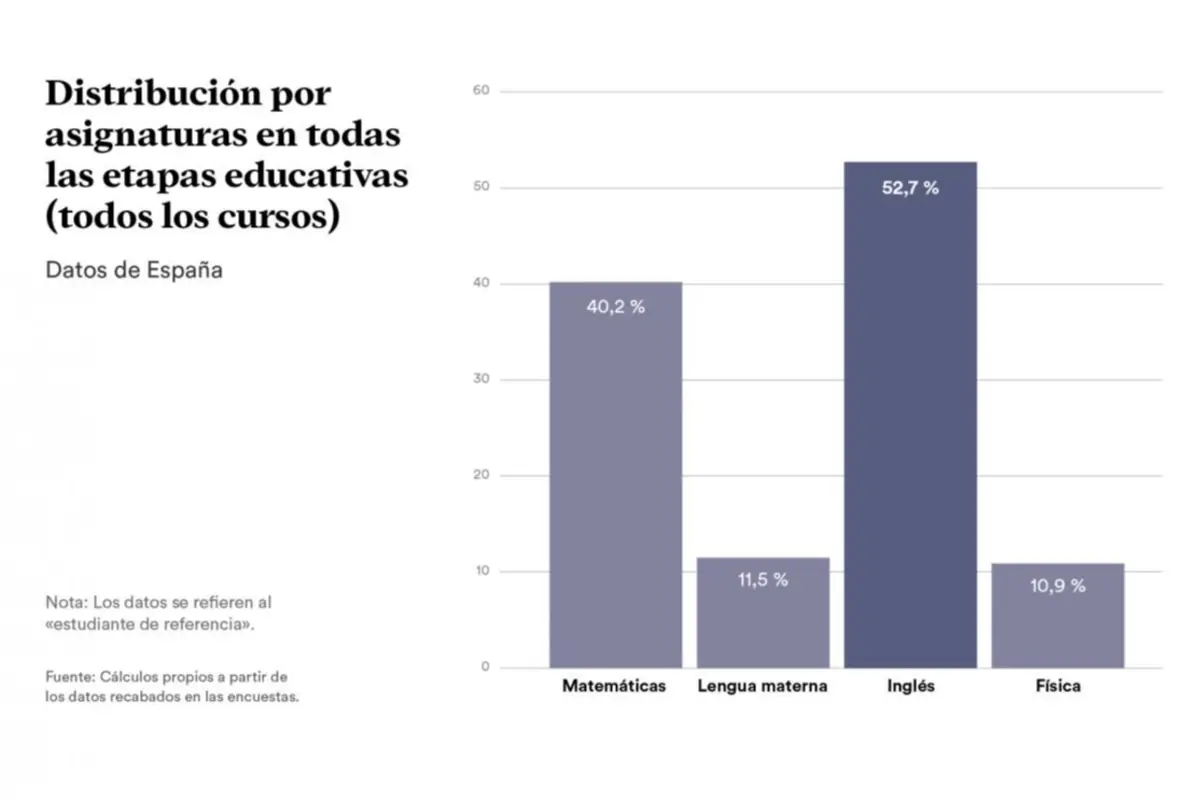 Gráfico de barras sobre distribución por asignaturas en todas las etapas educativas en España con porcentajes de estudiantes en Matemáticas 40,2 %, Lengua materna 11,5 %, Inglés 52,7 % y Física 10,9 %