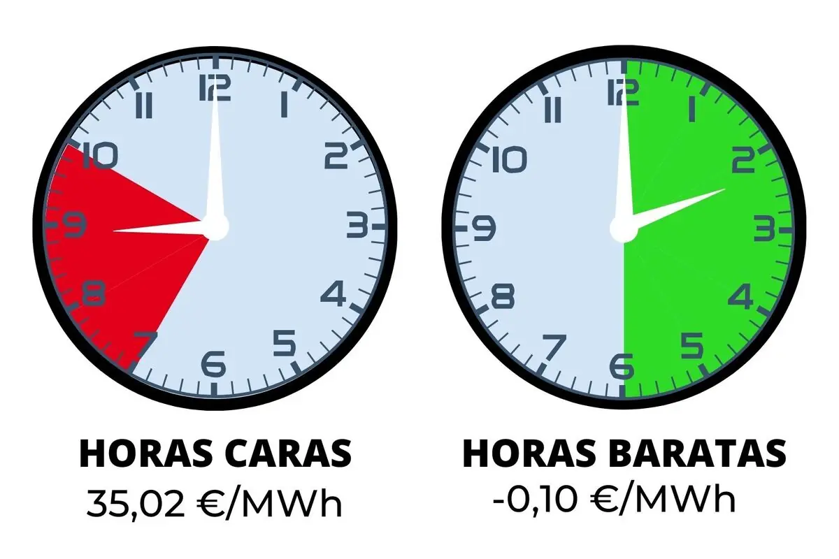 Infografía con dos relojes que comparan horas caras de electricidad en rojo entre las 8 y las 10 y media con precio de 35,02 €/MWh y horas baratas en verde entre las 6 y las 12 con precio de -0,10 €/MWh
