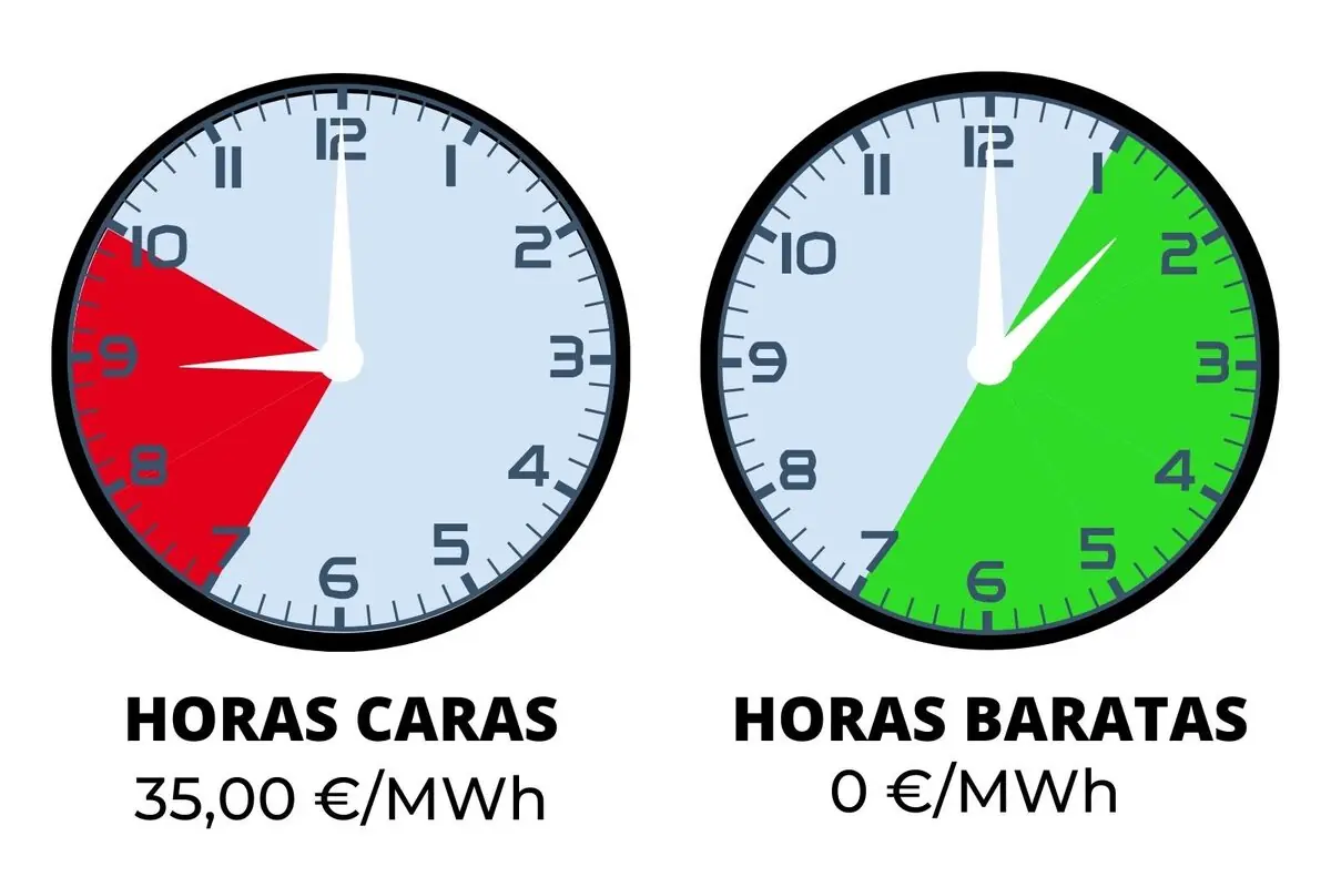 Ilustración con dos relojes que comparan horas caras de electricidad en rojo a 35,00 €/MWh y horas baratas en verde a 0 €/MWh
