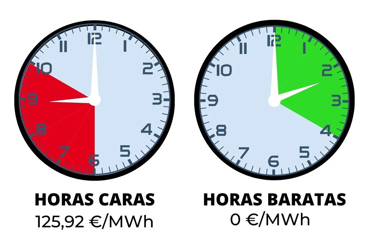 Infografía con dos relojes que comparan horas caras de electricidad en rojo a 125,92 €/MWh y horas baratas en verde a 0 €/MWh