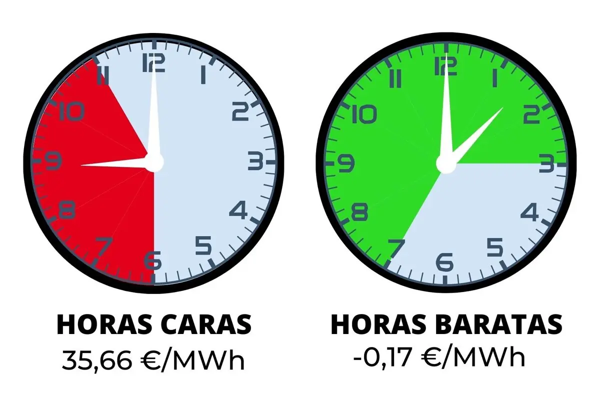 Infografía con dos relojes que comparan horas caras de la luz en rojo entre las 18 y las 22 con precio de 35,66 €/MWh y horas baratas en verde entre las 23 y las 8 con precio de -0,17 €/MWh; los precios pertenecen al sábado, 7 de febrero de 2026.