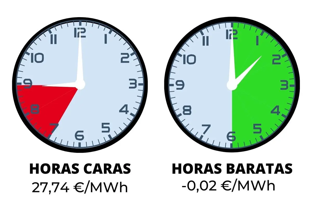 Infografía con dos relojes que comparan horas caras de la luz en rojo entre las 19 y las 21 con precio de 27,74 €/MWh y horas baratas en verde entre las 18 y las 6 con precio de -0,02 €/MWh