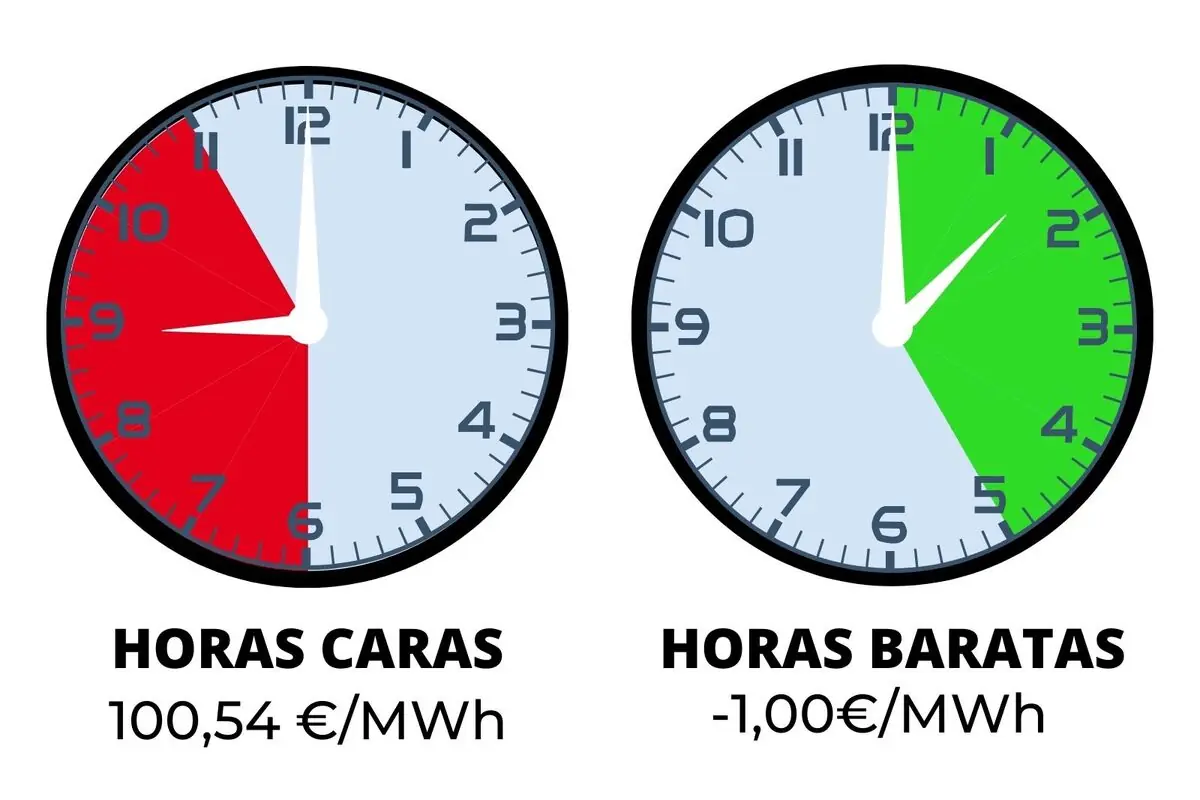 Infografía con dos relojes que comparan horas caras de electricidad en rojo entre las 18 y las 24 con precio de 100,54 €/MWh y horas baratas en verde entre las 12 y las 18 con precio de menos 1,00 €/MWh