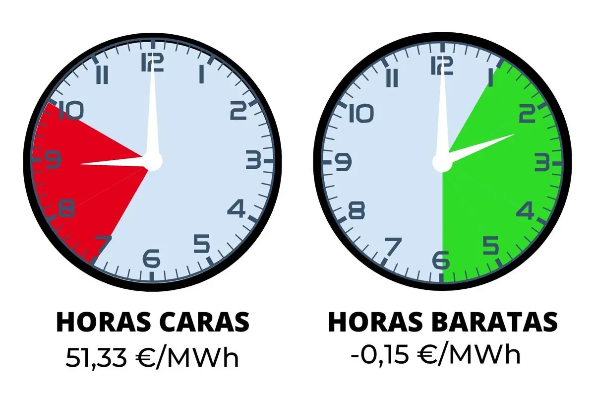 Infografía con dos relojes que comparan horas caras de la luz en rojo entre las 19 y las 22 con precio de 51,33 €/MWh y horas baratas en verde entre las 0 y las 6 con precio de -0,15 €/MWh