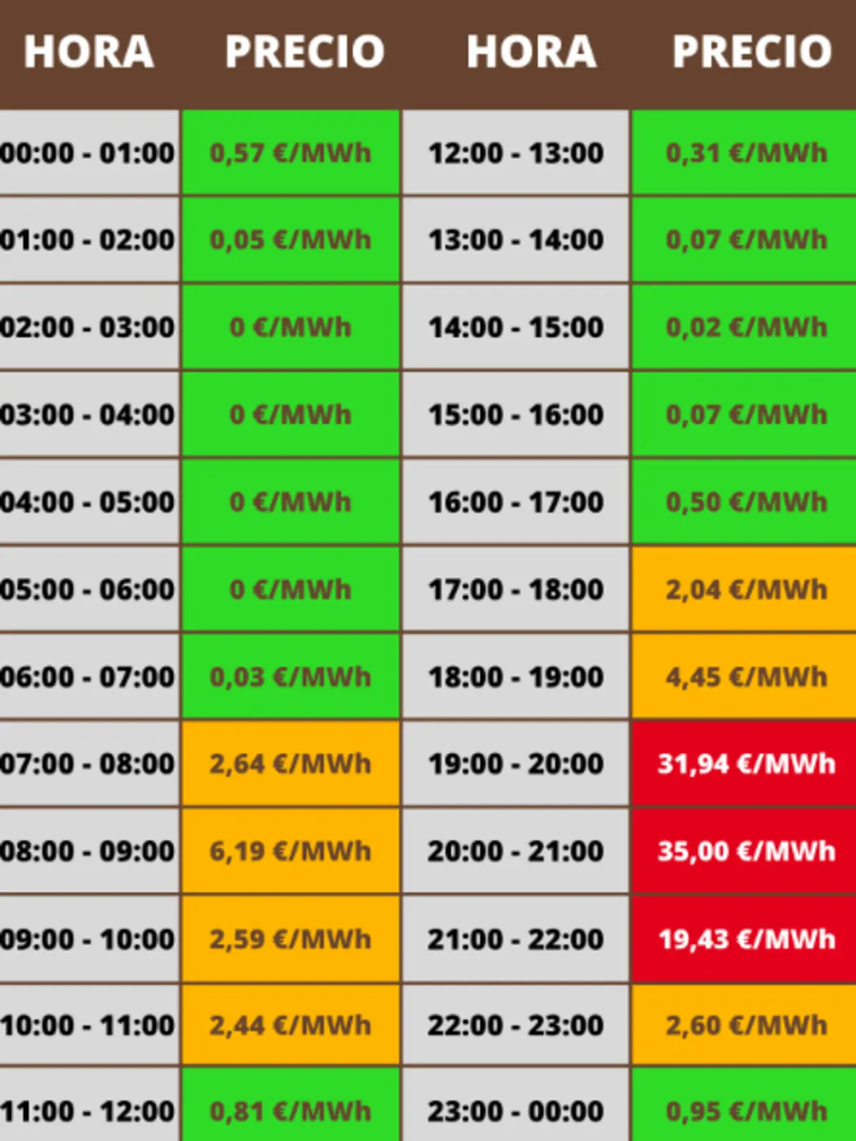 Tabla de precios horarios de la electricidad en euros por megavatio hora con franjas de 00 00 a 23 00 y celdas en verde naranja y rojo que indican precios bajos medios y altos respectivamente Tabla de precios horarios de la electricidad en euros por megavatio hora con franjas de 00 00 a 23 00 y celdas en verde naranja y rojo que indican precios bajos medios y altos respectivamente