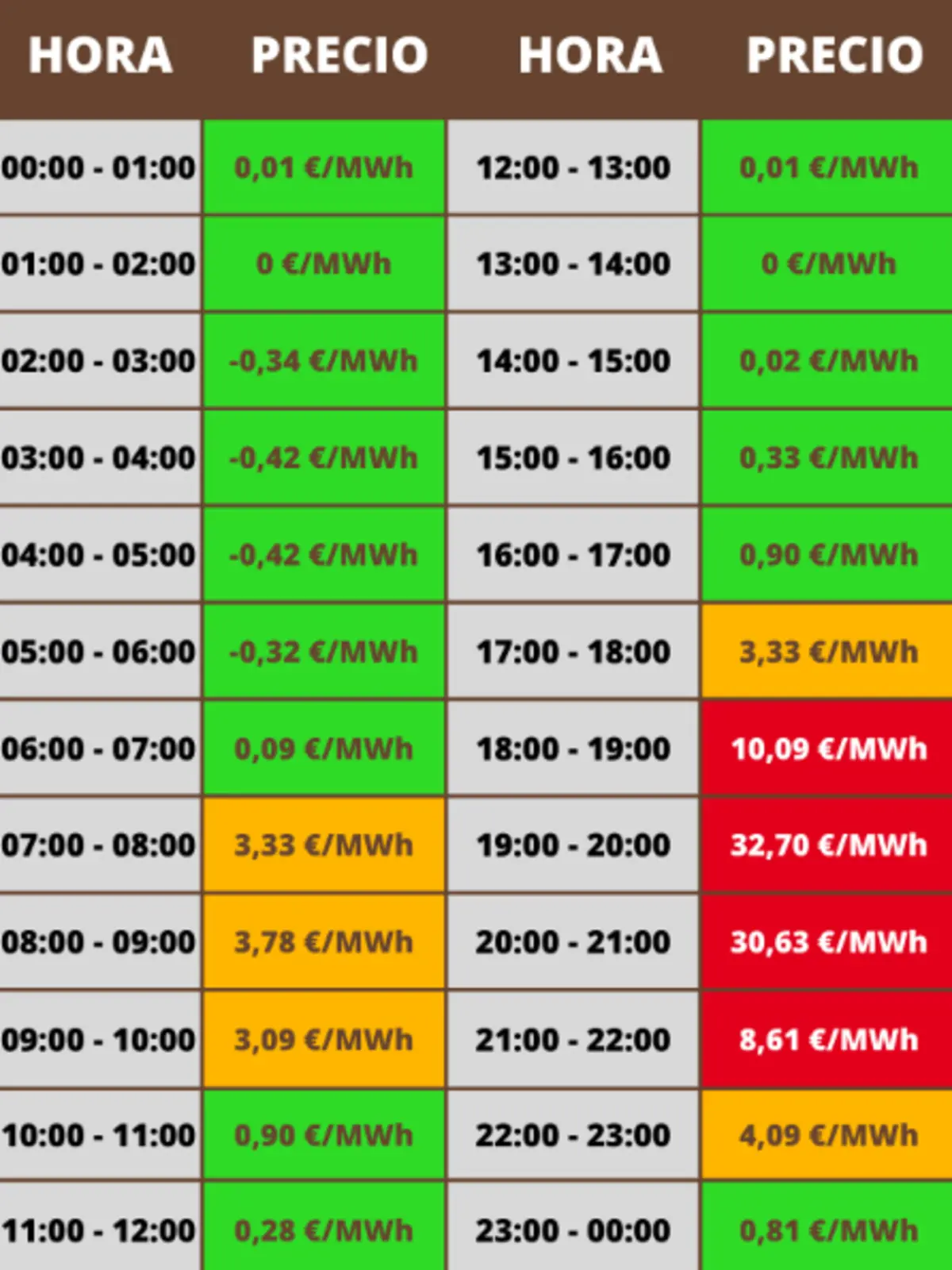 Tabla de precios horarios de la electricidad en euros por MWh para un día completo con franjas de una hora desde 00 00 hasta 23 00 destacando en verde los precios bajos en naranja los medios y en rojo los más altos Tabla de precios horarios de la electricidad en euros por MWh para un día completo con franjas de una hora desde 00 00 hasta 23 00 destacando en verde los precios bajos en naranja los medios y en rojo los más altos