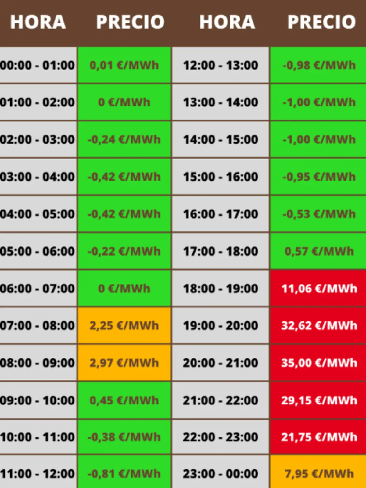 Tabla de precios horarios de la electricidad en euros por megavatio hora para un día completo con franjas de una hora desde medianoche hasta medianoche mostrando valores negativos durante la madrugada y primeras horas de la tarde y precios muy altos entre las 19 y las 22 horas con celdas en verde para precios bajos naranja para medios y rojo para altos