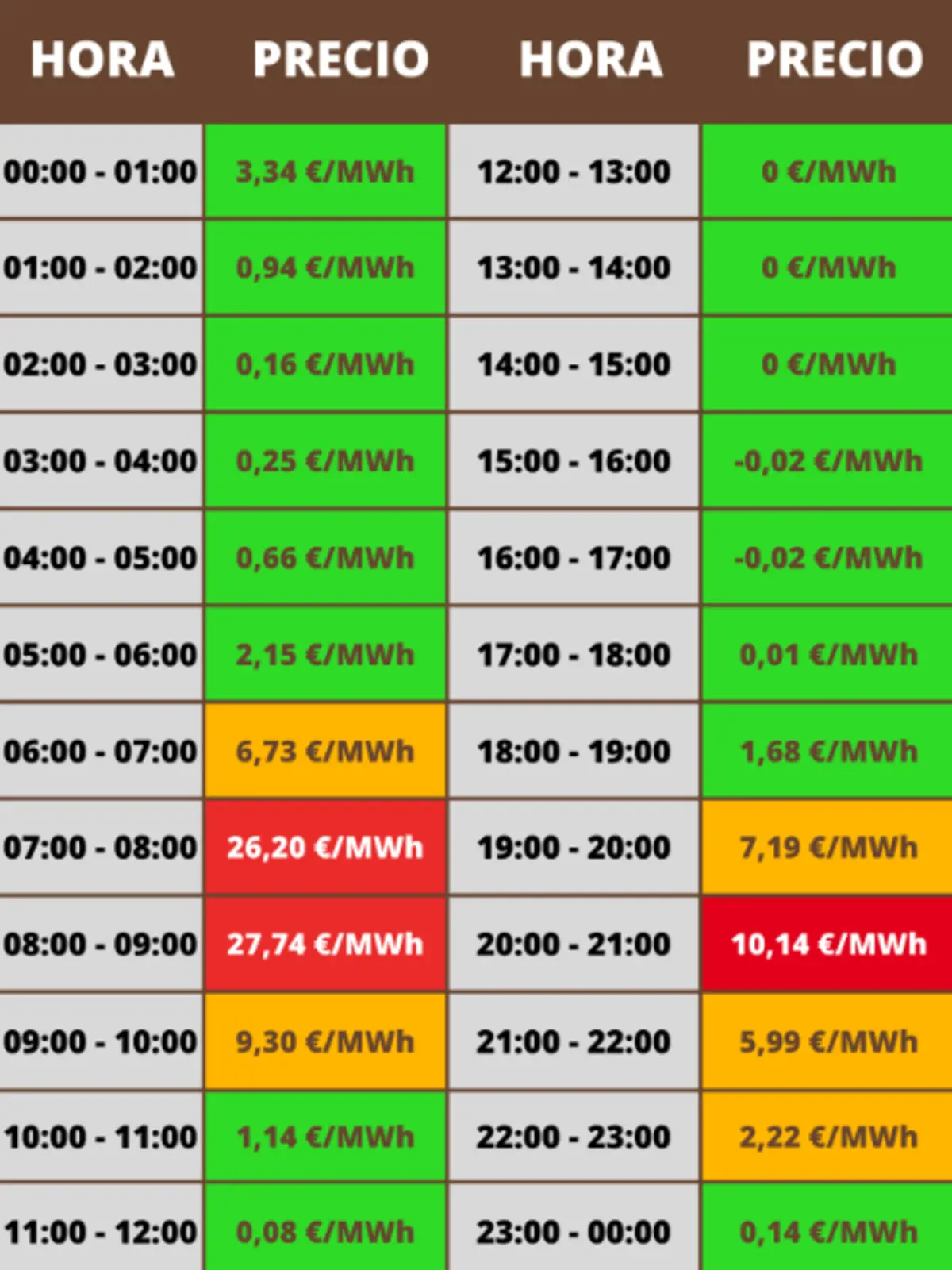 Tabla de precios horarios de la electricidad en €/MWh para un día completo con franjas de una hora de 00 a 24 y celdas coloreadas en verde naranja y rojo según el coste donde las horas más caras se sitúan entre las 7 y las 9 de la mañana y de 20 a 21 y las más baratas se concentran entre las 12 y las 17 Tabla de precios horarios de la electricidad en €/MWh para un día completo con franjas de una hora de 00 a 24 y celdas coloreadas en verde naranja y rojo según el coste donde las horas más caras se sitúan entre las 7 y las 9 de la mañana y de 20 a 21 y las más baratas se concentran entre las 12 y las 17