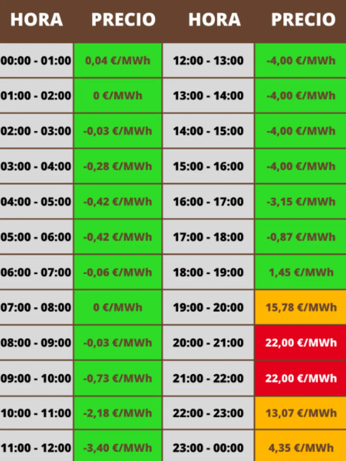Tabla de precios horarios de la electricidad en €/MWh del 00:00 al 23:00 con la mayoría de franjas en valores negativos o cercanos a cero durante la madrugada y primeras horas de la tarde y picos máximos de 22,00 €/MWh entre las 20:00 y las 22:00 con celdas coloreadas en verde para precios bajos naranja para medios y rojo para los más altos Tabla de precios horarios de la electricidad en €/MWh del 00:00 al 23:00 con la mayoría de franjas en valores negativos o cercanos a cero durante la madrugada y primeras horas de la tarde y picos máximos de 22,00 €/MWh entre las 20:00 y las 22:00 con celdas coloreadas en verde para precios bajos naranja para medios y rojo para los más altos