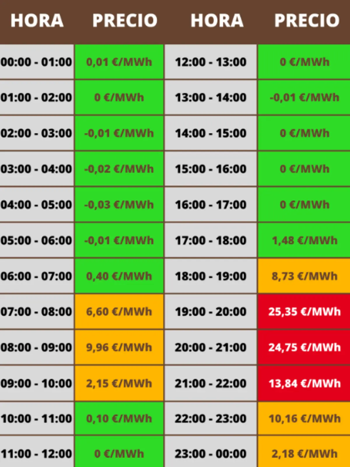 Taula de preus horaris de l’electricitat de 00.00 a 23.00 amb valors en euros per megawatt hora ressaltats en verd, taronja i vermell segons si el preu és baix, mitjà o alt