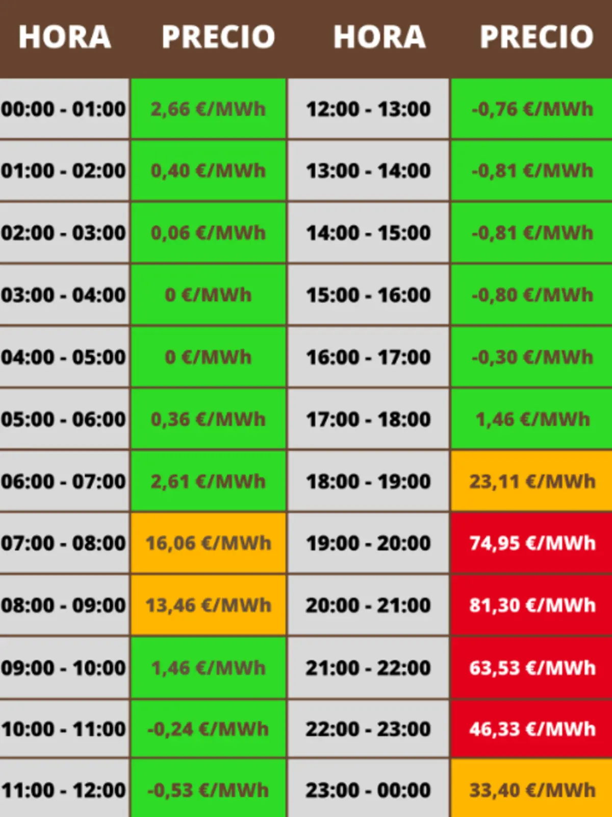 Taula de preus horaris de l’electricitat en €/MWh de 00 a 01 amb 2,66 de 01 a 02 amb 0,40 de 02 a 03 amb 0,06 de 03 a 04 amb 0 de 04 a 05 amb 0 de 05 a 06 amb 0,36 de 06 a 07 amb 2,61 de 07 a 08 amb 16,06 de 08 a 09 amb 13,46 de 09 a 10 amb 1,46 de 10 a 11 amb -0,24 d’11 a 12 amb -0,53 de 12 a 13 amb -0,76 de 13 a 14 amb -0,81 de 14 a 15 amb -0,81 de 15 a 16 amb -0,80 de 16 a 17 amb -0,30 de 17 a 18 amb 1,46 de 18 a 19 amb 23,11 de 19 a 20 amb 74,95 de 20 a 21 amb 81,30 de 21 a 22 amb 63,53 de 22 a 23 amb 46,33 i de 23 a 24 amb 33,40