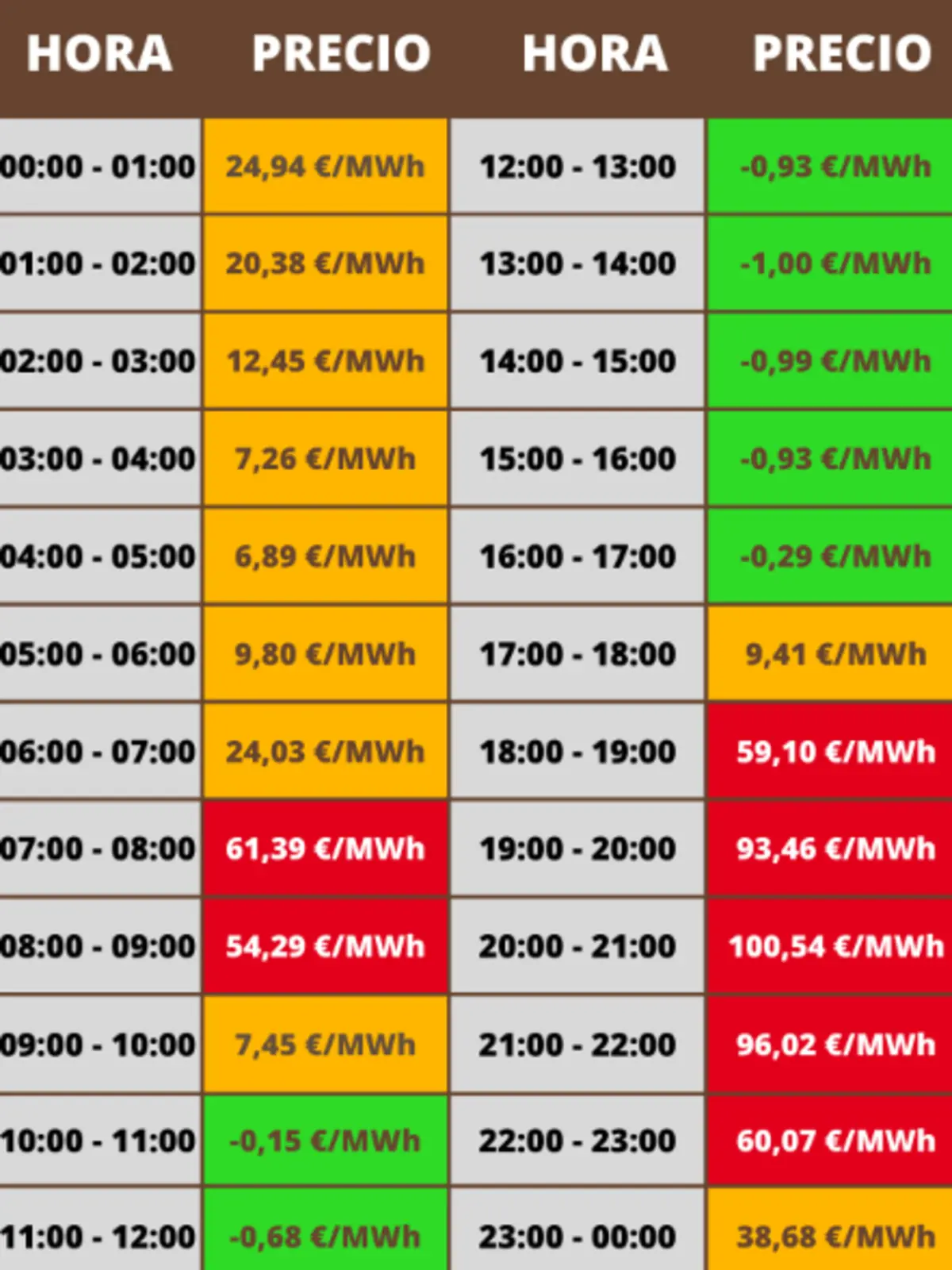 Tabla de precios horarios de la electricidad en €/MWh con franjas de 00 a 24 horas donde se destacan en verde los precios negativos del mediodía y primeras horas de la tarde en rojo los precios más altos entre las 7 y las 9 de la mañana y de 19 a 22 horas y en naranja y gris el resto de tramos con precios intermedios