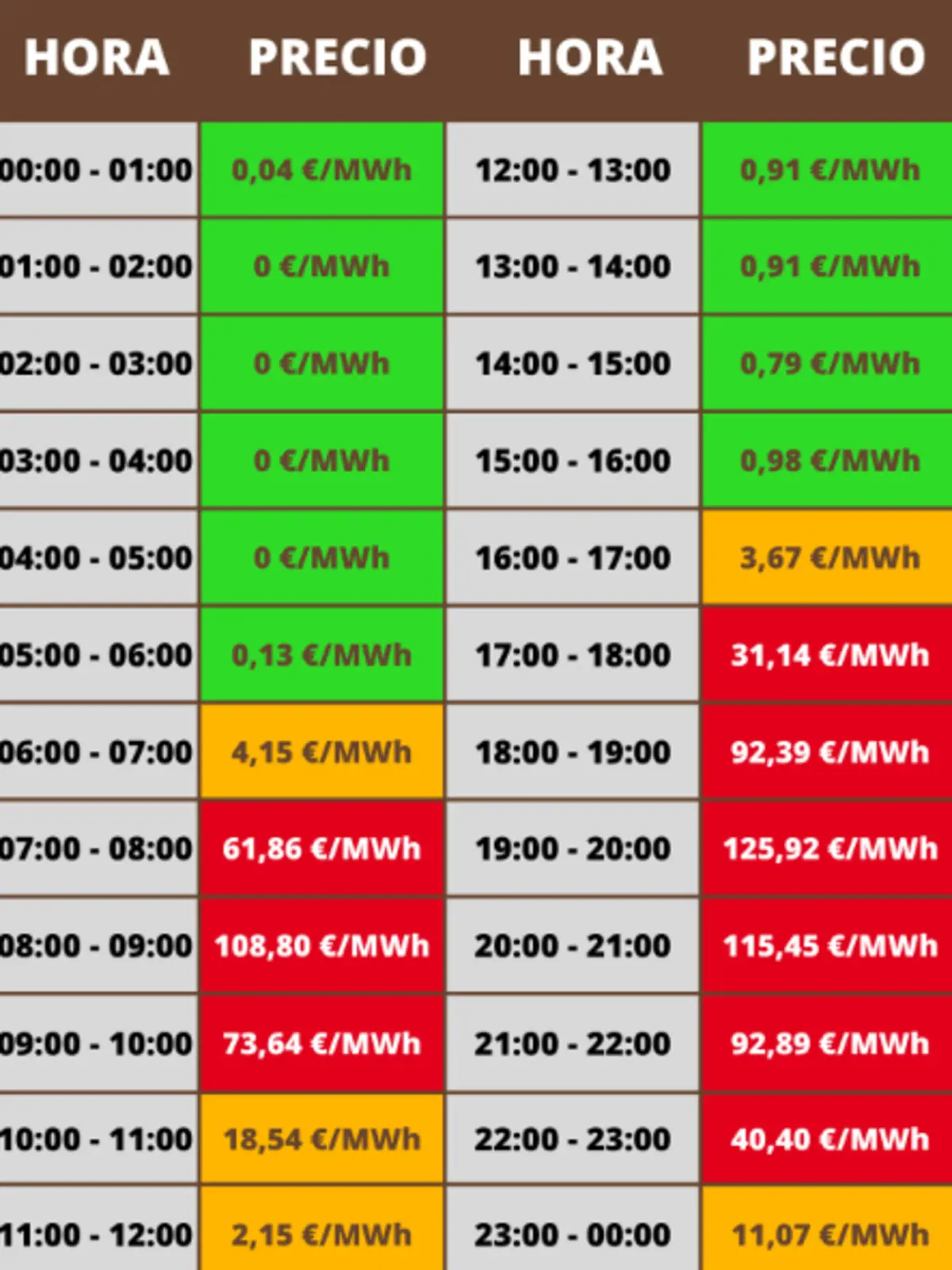 Tabla de precios horarios de la electricidad en €/MWh para un día completo con franjas de 00 a 24 horas destacando en verde las horas más baratas de madrugada y mediodía en amarillo precios medios y en rojo las horas más caras entre las 7 y las 10 de la mañana y entre las 18 y las 23 horas