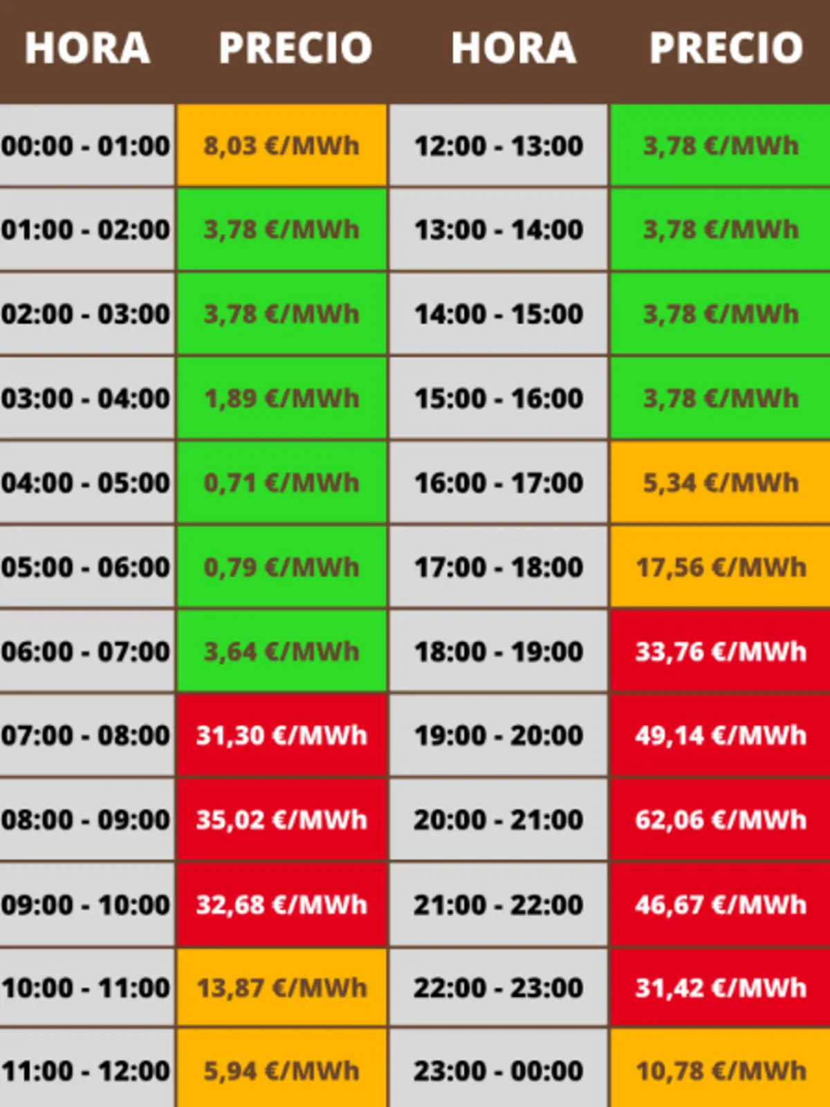 Tabla de precios de la luz por horas del día con franjas horarias de 00 a 24 y valores en euros por megavatio hora resaltados en colores verde amarillo y rojo según si el precio es bajo medio o alto Tabla de precios de la luz por horas del día con franjas horarias de 00 a 24 y valores en euros por megavatio hora resaltados en colores verde amarillo y rojo según si el precio es bajo medio o alto