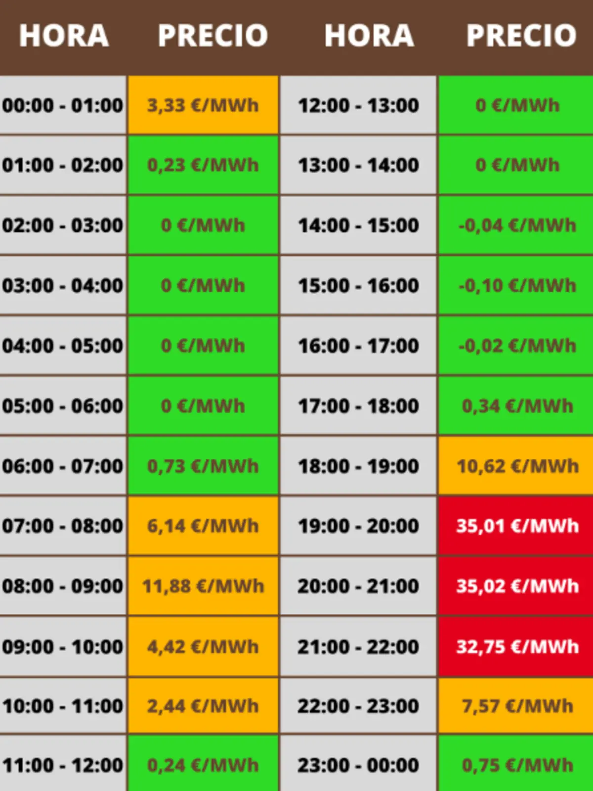 Tabla de precios de la electricidad por horas en un día, con franjas horarias de 00 a 24 y valores en euros por megavatio hora resaltados en colores verde, naranja y rojo según si el precio es bajo, medio o alto Tabla de precios de la electricidad por horas en un día, con franjas horarias de 00 a 24 y valores en euros por megavatio hora resaltados en colores verde, naranja y rojo según si el precio es bajo, medio o alto