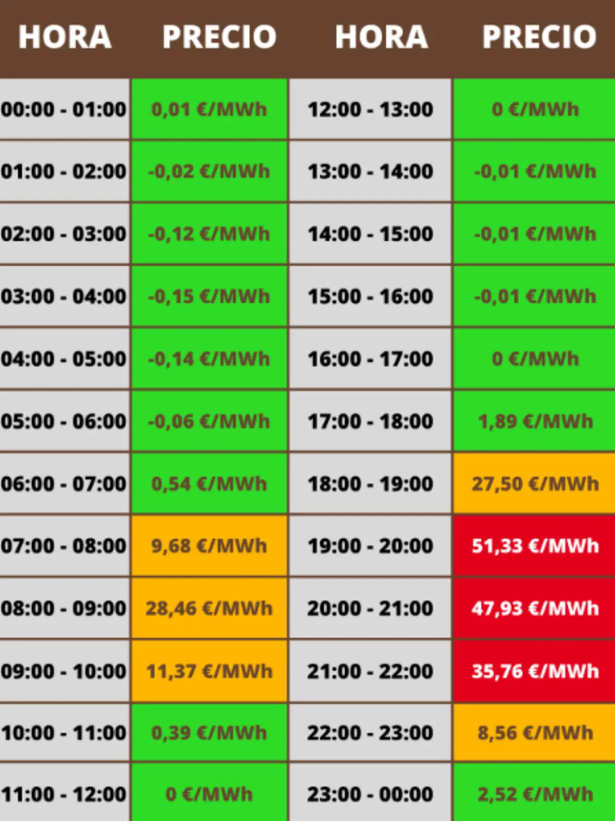 Tabla de precios horarios de la electricidad en euros por megavatio hora con franjas de medianoche a medianoche y celdas en verde naranja y rojo que indican respectivamente precios bajos medios y altos