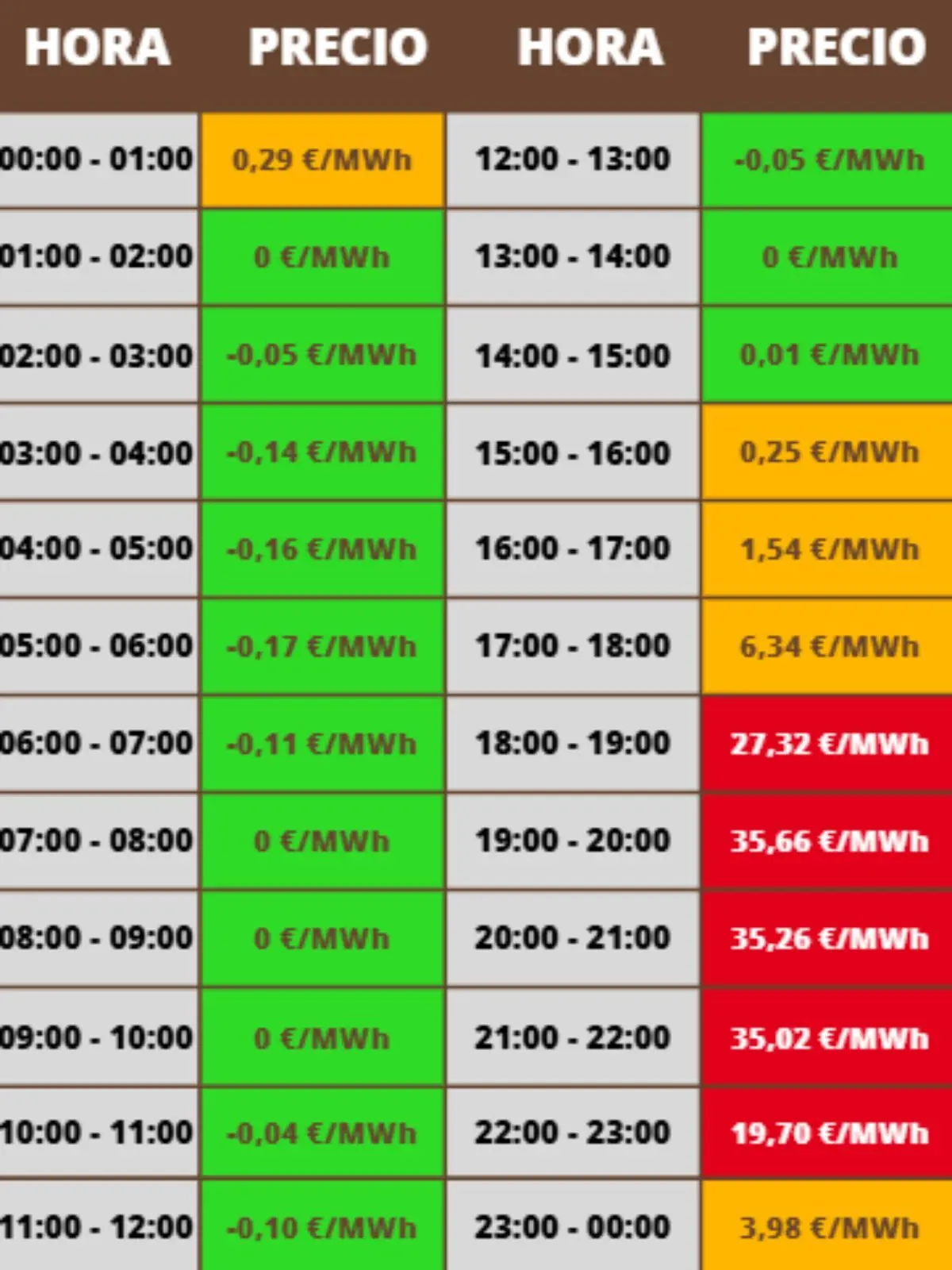 Tabla de precios horarios de la electricidad en €/MWh con franjas de 00 a 24 horas destacando en verde los precios negativos o cero en naranja los moderados y en rojo los más caros; los costes pertenecen al sábado, 7 de febrero de 2026. Tabla de precios horarios de la electricidad en €/MWh con franjas de 00 a 24 horas destacando en verde los precios negativos o cero en naranja los moderados y en rojo los más caros; los costes pertenecen al sábado, 7 de febrero de 2026.