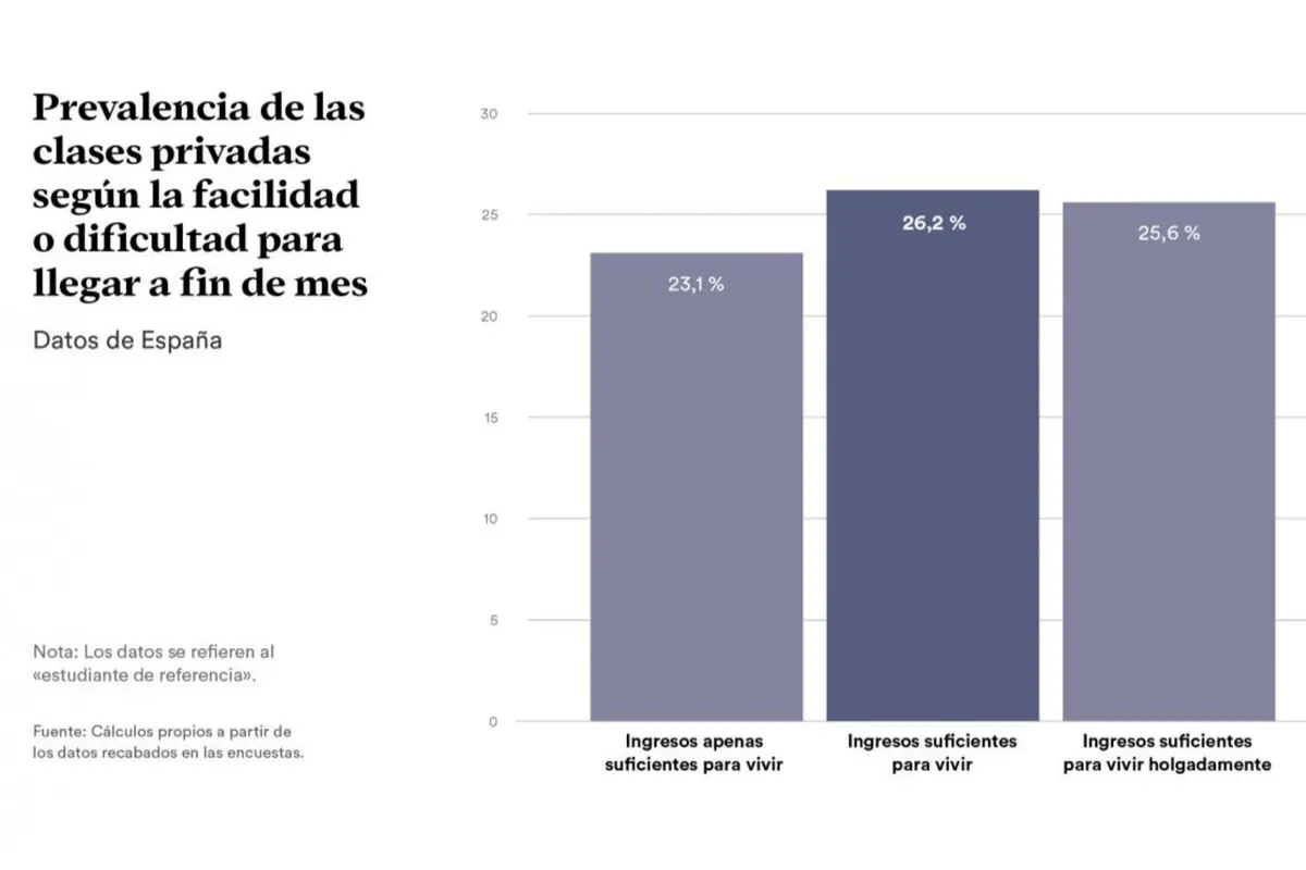 Gráfico de barras sobre España que muestra la prevalencia de clases privadas según la facilidad para llegar a fin de mes con tres grupos de ingresos apenas suficientes para vivir 23,1 por ciento ingresos suficientes para vivir 26,2 por ciento e ingresos suficientes para vivir holgadamente 25,6 por ciento