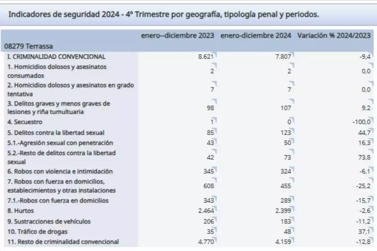 Taula d'indicadors de seguretat 2024 per a Terrassa, mostrant dades de criminalitat convencional de gener a desembre de 2023 i 2024, amb variacions percentuals entre ambdós anys. Taula d'indicadors de seguretat 2024 per a Terrassa, mostrant dades de criminalitat convencional de gener a desembre de 2023 i 2024, amb variacions percentuals entre ambdós anys.
