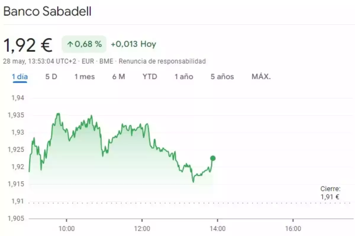 Gràfic del Banc Sabadell a la borsa de dimarts 28 de maig Gràfic del Banc Sabadell a la borsa de dimarts 28 de maig