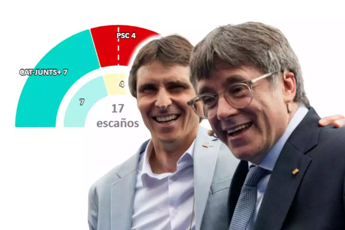 Muntatge de fotos de Carles Puigdemont i Salvador Vergés amb rostre somrient i el gràfic del resultat de les Eleccions al Parlament de Catalunya de Girona 2024