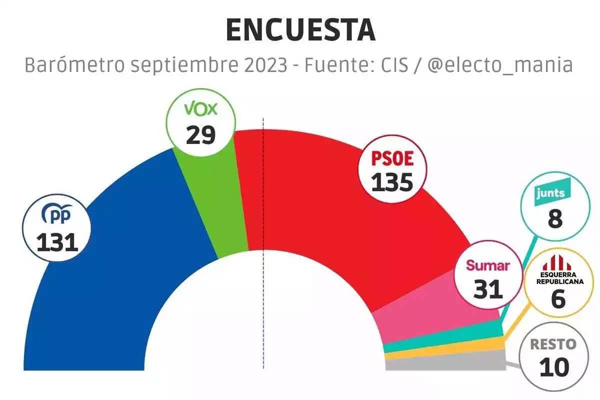 Gràfic de com quedaria el congrés espanyol segons l'enquesta del CIS i la interpretació de @electo_mania