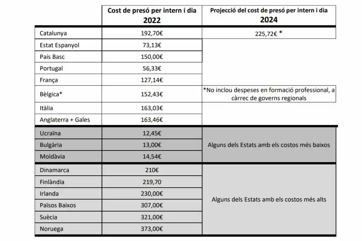 Taula comparativa del cost diari per intern a la presó en diferents regions i països per als anys 2022 i 2024, destacant que Catalunya té un cost projectat de 225,72€ el 2024, mentre que Noruega presenta el cost més alt amb 373,00€ i Ucraïna el més baix amb 12,45€ el 2022. Taula comparativa del cost diari per intern a la presó en diferents regions i països per als anys 2022 i 2024, destacant que Catalunya té un cost projectat de 225,72€ el 2024, mentre que Noruega presenta el cost més alt amb 373,00€ i Ucraïna el més baix amb 12,45€ el 2022.